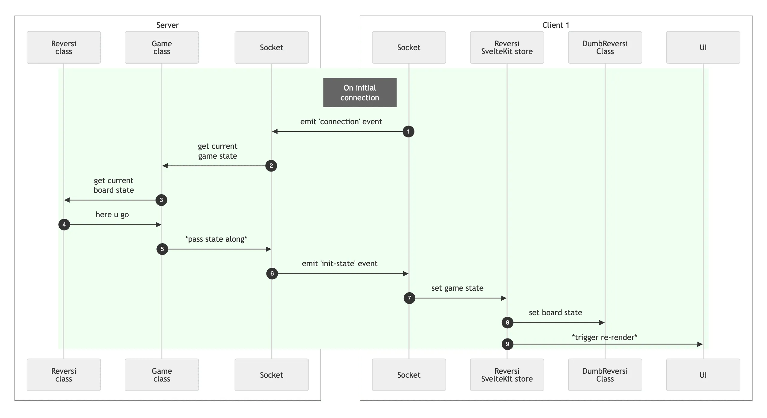 On initial client socket connection